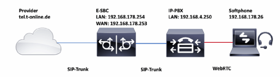 Logische Topologie mit Signalisierungs- und RTP-Komponenten.